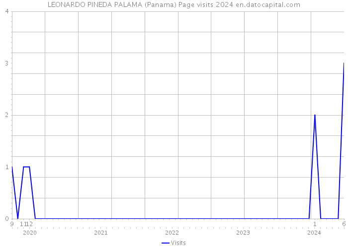 LEONARDO PINEDA PALAMA (Panama) Page visits 2024 