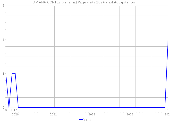 BIVIANA CORTEZ (Panama) Page visits 2024 