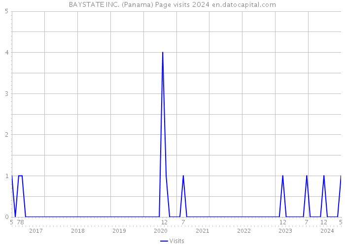 BAYSTATE INC. (Panama) Page visits 2024 
