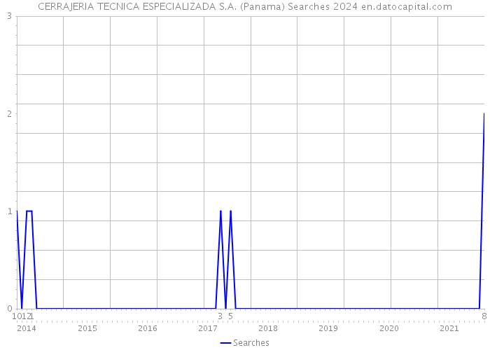CERRAJERIA TECNICA ESPECIALIZADA S.A. (Panama) Searches 2024 