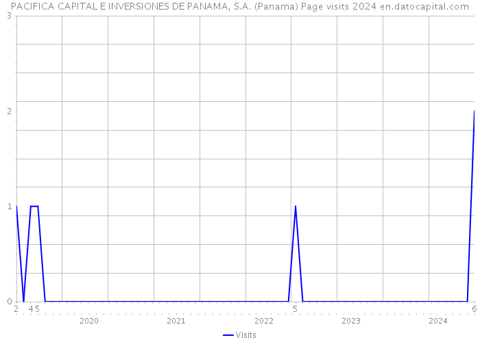 PACIFICA CAPITAL E INVERSIONES DE PANAMA, S.A. (Panama) Page visits 2024 
