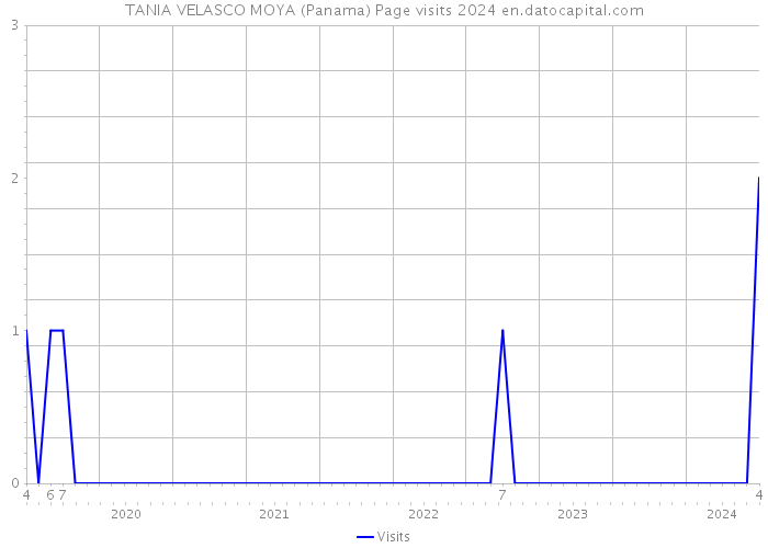 TANIA VELASCO MOYA (Panama) Page visits 2024 