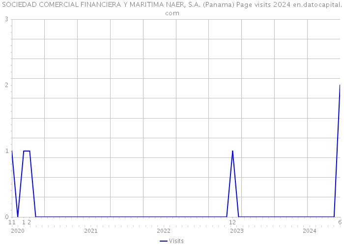 SOCIEDAD COMERCIAL FINANCIERA Y MARITIMA NAER, S.A. (Panama) Page visits 2024 