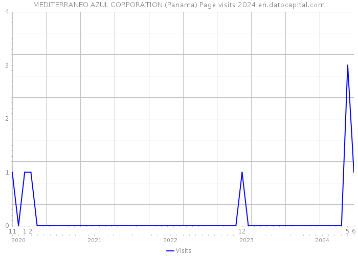 MEDITERRANEO AZUL CORPORATION (Panama) Page visits 2024 