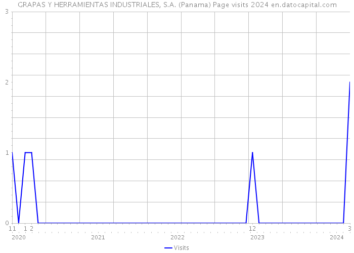 GRAPAS Y HERRAMIENTAS INDUSTRIALES, S.A. (Panama) Page visits 2024 