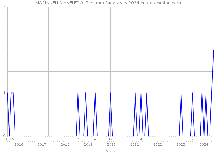 MARIANELLA AVELEDO (Panama) Page visits 2024 