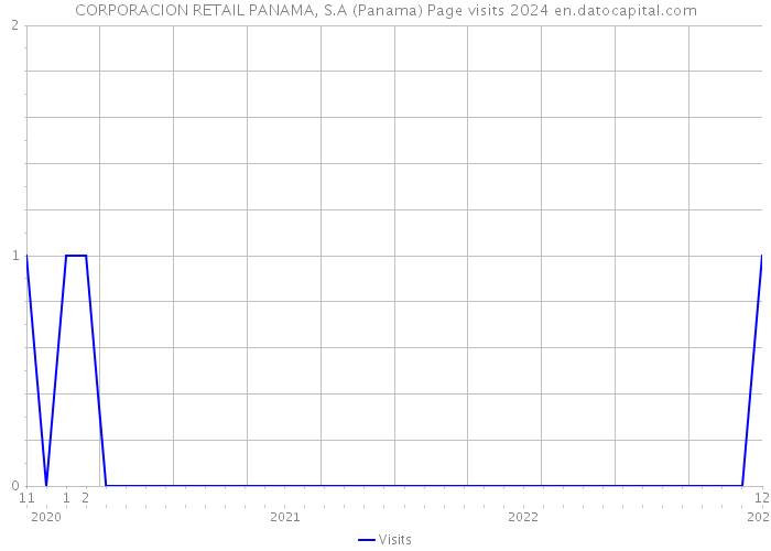 CORPORACION RETAIL PANAMA, S.A (Panama) Page visits 2024 