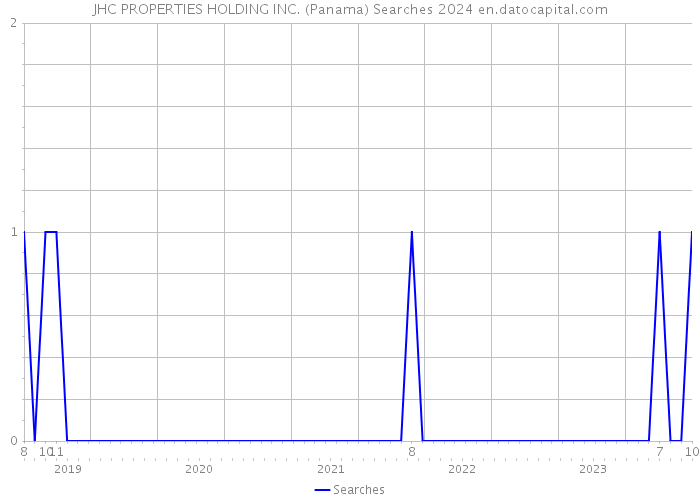 JHC PROPERTIES HOLDING INC. (Panama) Searches 2024 