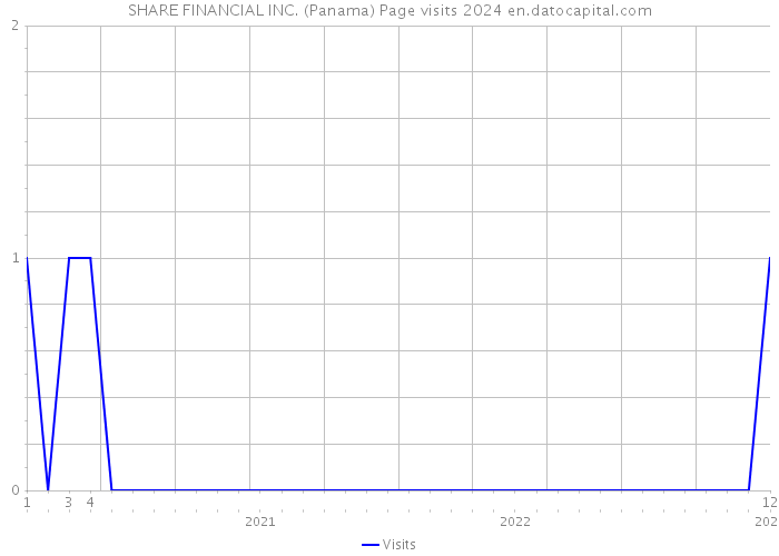SHARE FINANCIAL INC. (Panama) Page visits 2024 