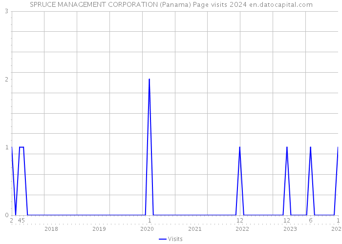 SPRUCE MANAGEMENT CORPORATION (Panama) Page visits 2024 
