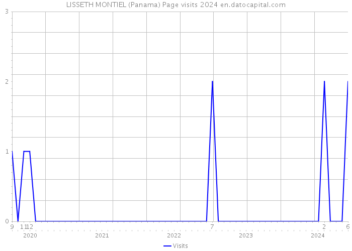 LISSETH MONTIEL (Panama) Page visits 2024 