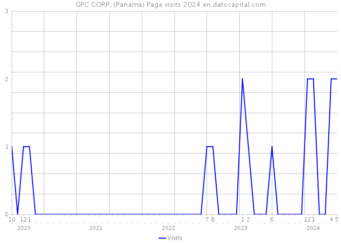 GPC CORP. (Panama) Page visits 2024 