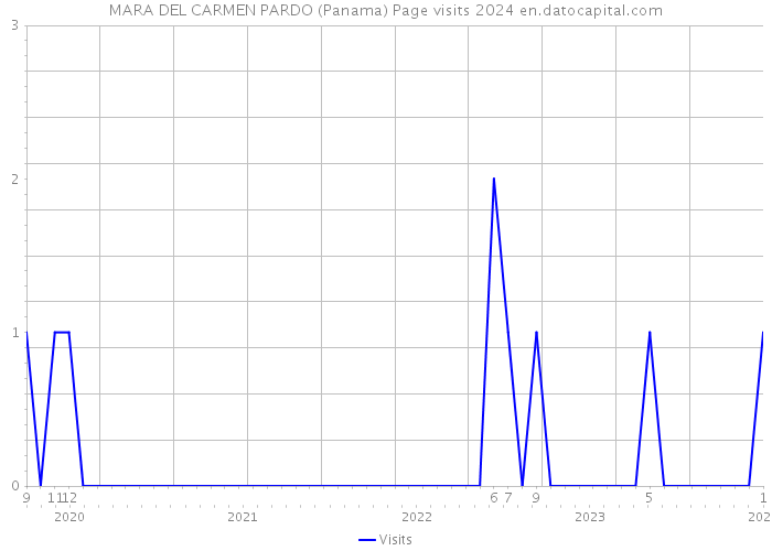 MARA DEL CARMEN PARDO (Panama) Page visits 2024 