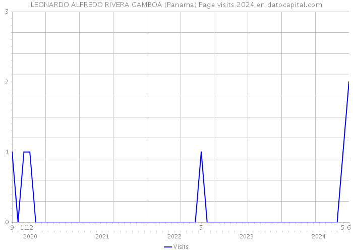 LEONARDO ALFREDO RIVERA GAMBOA (Panama) Page visits 2024 