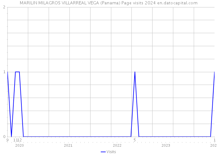 MARILIN MILAGROS VILLARREAL VEGA (Panama) Page visits 2024 