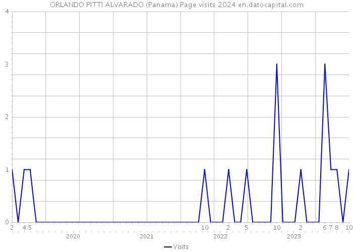 ORLANDO PITTI ALVARADO (Panama) Page visits 2024 