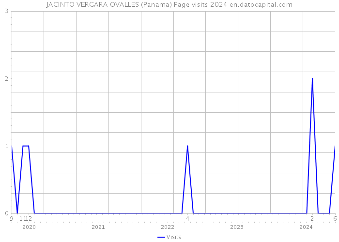 JACINTO VERGARA OVALLES (Panama) Page visits 2024 