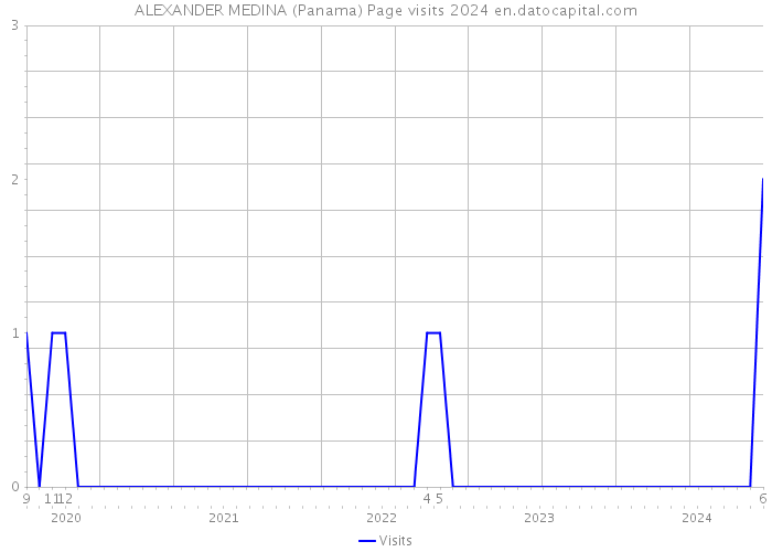 ALEXANDER MEDINA (Panama) Page visits 2024 