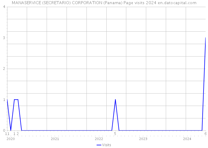 MANASERVICE (SECRETARIO) CORPORATION (Panama) Page visits 2024 