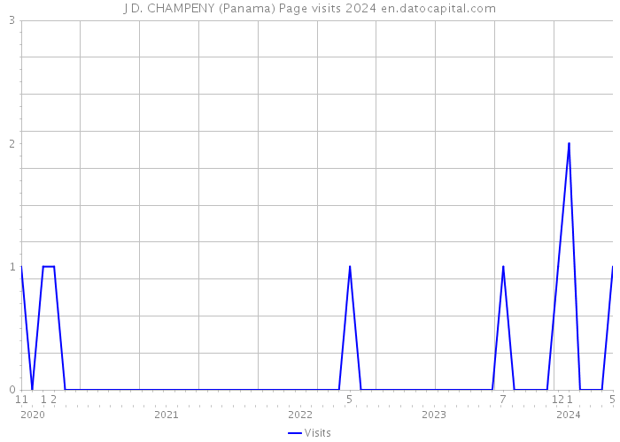 J D. CHAMPENY (Panama) Page visits 2024 