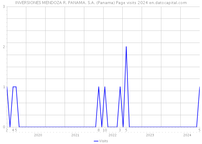 INVERSIONES MENDOZA R. PANAMA. S.A. (Panama) Page visits 2024 