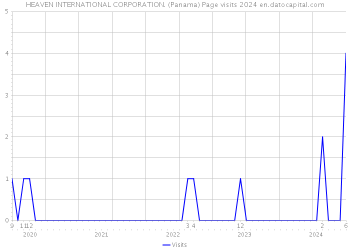HEAVEN INTERNATIONAL CORPORATION. (Panama) Page visits 2024 