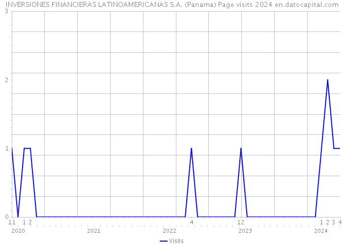 INVERSIONES FINANCIERAS LATINOAMERICANAS S.A. (Panama) Page visits 2024 