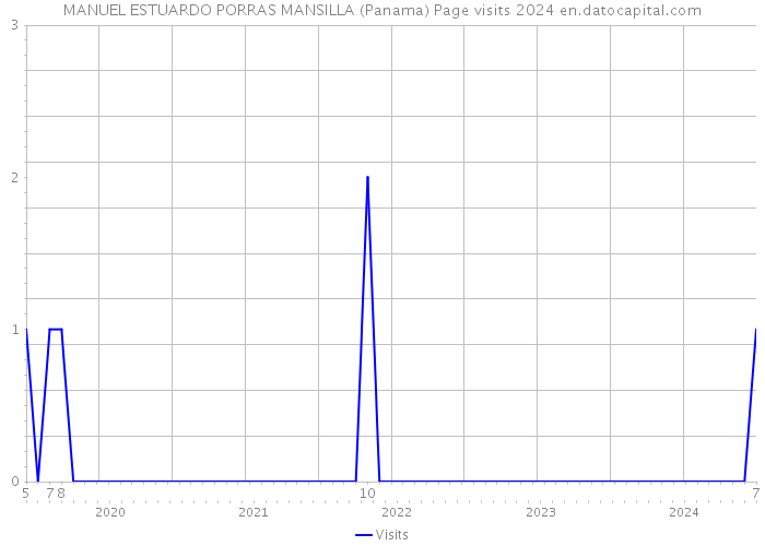 MANUEL ESTUARDO PORRAS MANSILLA (Panama) Page visits 2024 