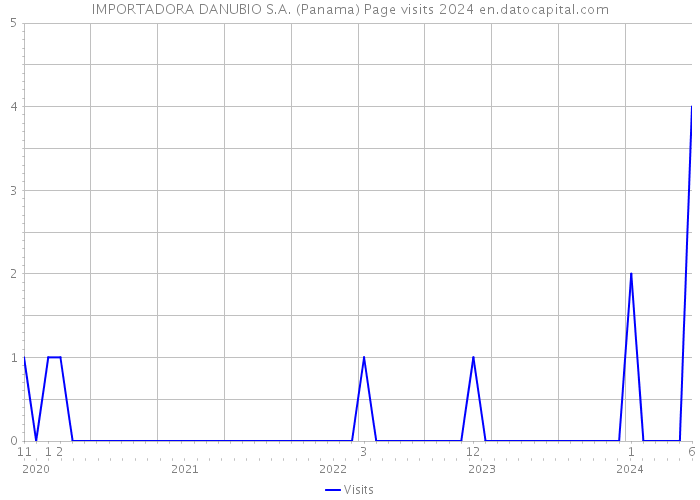 IMPORTADORA DANUBIO S.A. (Panama) Page visits 2024 