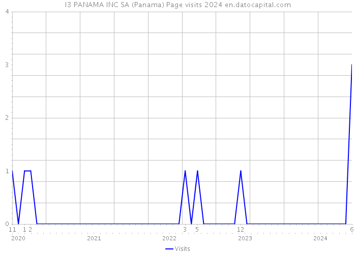 I3 PANAMA INC SA (Panama) Page visits 2024 