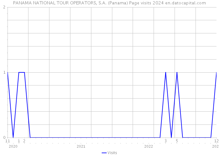 PANAMA NATIONAL TOUR OPERATORS, S.A. (Panama) Page visits 2024 