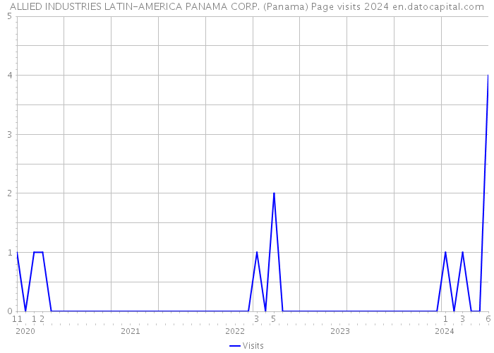 ALLIED INDUSTRIES LATIN-AMERICA PANAMA CORP. (Panama) Page visits 2024 