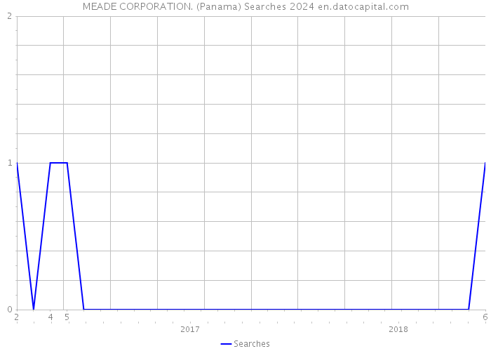 MEADE CORPORATION. (Panama) Searches 2024 