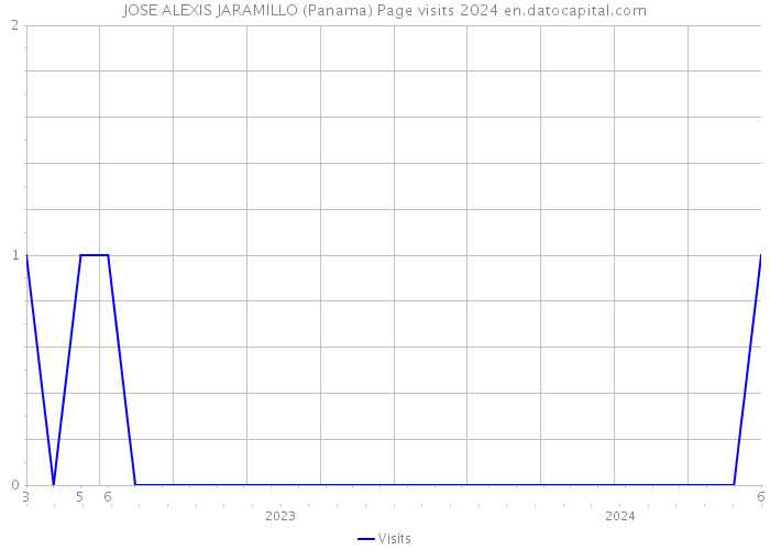 JOSE ALEXIS JARAMILLO (Panama) Page visits 2024 