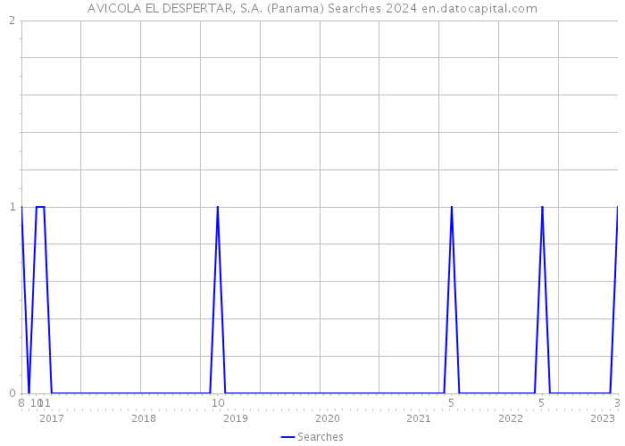 AVICOLA EL DESPERTAR, S.A. (Panama) Searches 2024 