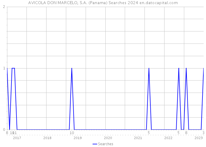 AVICOLA DON MARCELO, S.A. (Panama) Searches 2024 