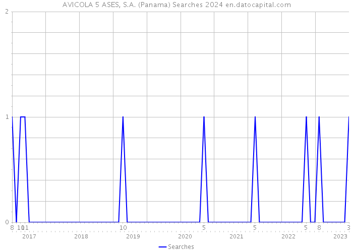 AVICOLA 5 ASES, S.A. (Panama) Searches 2024 