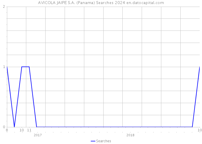 AVICOLA JAIPE S.A. (Panama) Searches 2024 