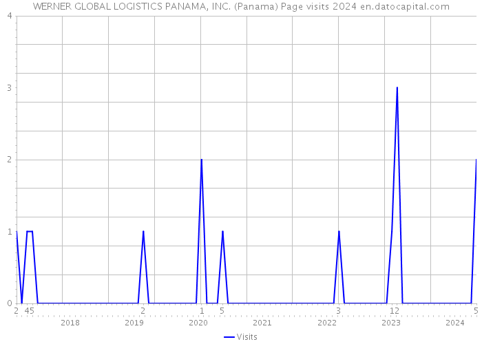 WERNER GLOBAL LOGISTICS PANAMA, INC. (Panama) Page visits 2024 