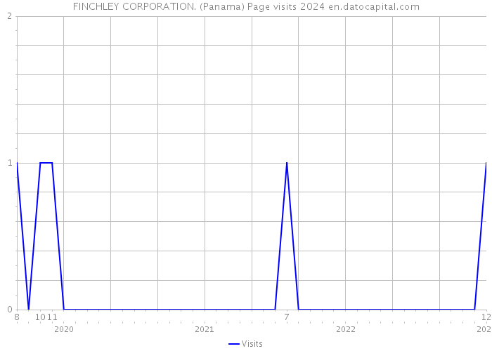 FINCHLEY CORPORATION. (Panama) Page visits 2024 