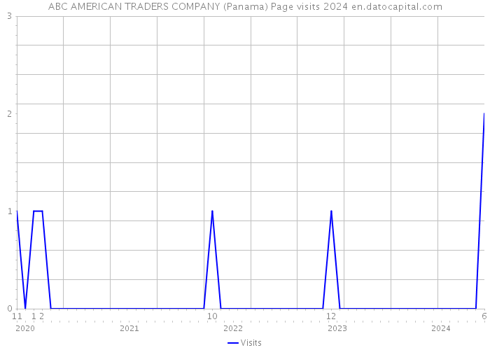 ABC AMERICAN TRADERS COMPANY (Panama) Page visits 2024 