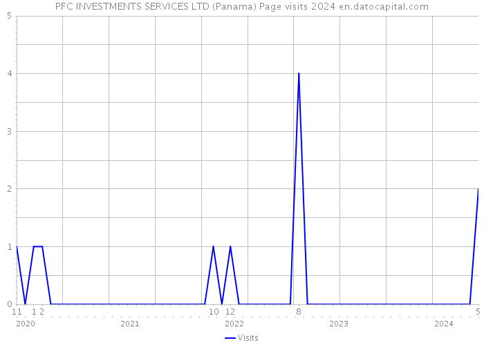 PFC INVESTMENTS SERVICES LTD (Panama) Page visits 2024 