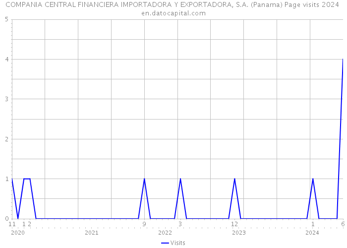 COMPANIA CENTRAL FINANCIERA IMPORTADORA Y EXPORTADORA, S.A. (Panama) Page visits 2024 