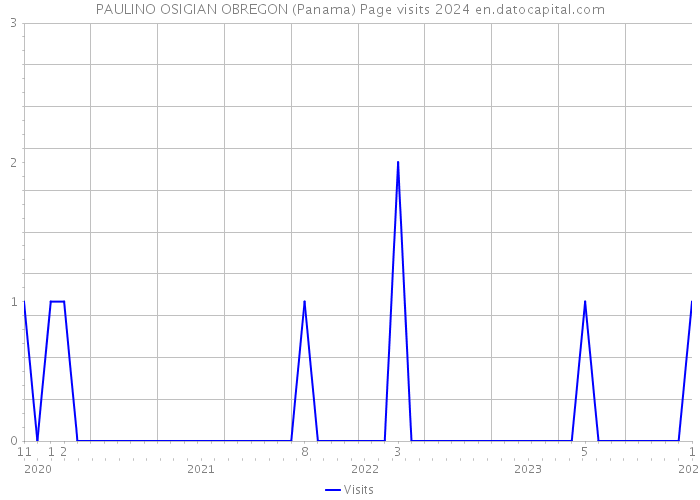 PAULINO OSIGIAN OBREGON (Panama) Page visits 2024 