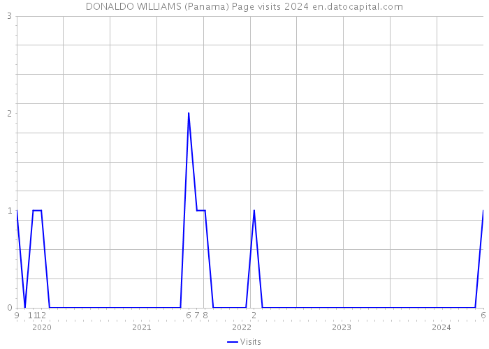 DONALDO WILLIAMS (Panama) Page visits 2024 
