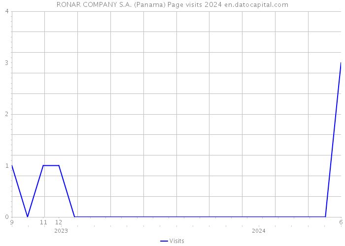 RONAR COMPANY S.A. (Panama) Page visits 2024 