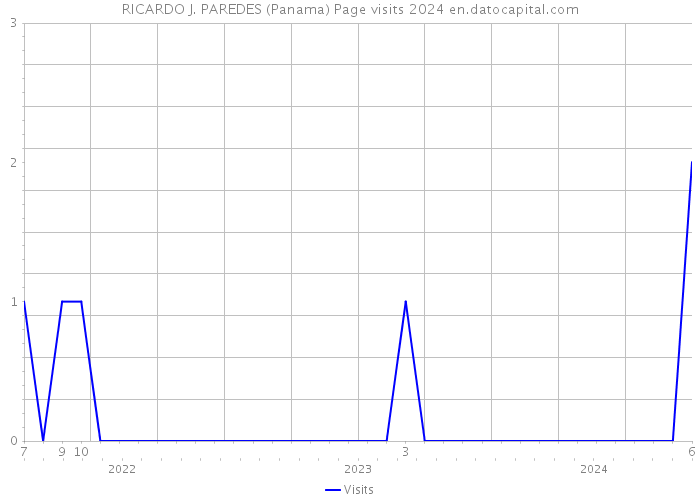 RICARDO J. PAREDES (Panama) Page visits 2024 