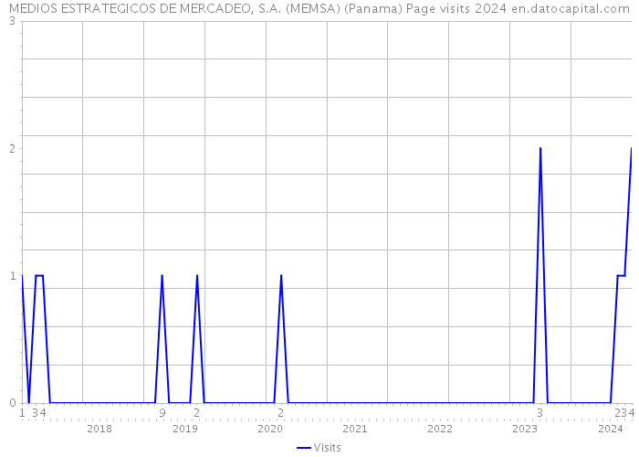 MEDIOS ESTRATEGICOS DE MERCADEO, S.A. (MEMSA) (Panama) Page visits 2024 