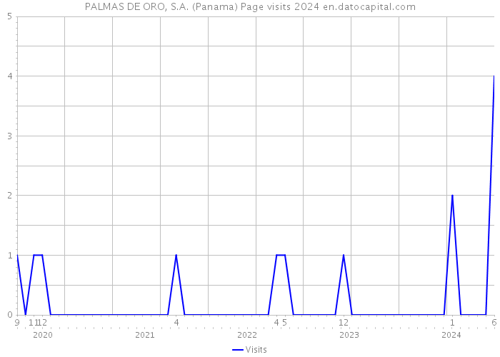 PALMAS DE ORO, S.A. (Panama) Page visits 2024 
