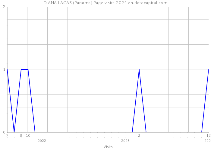 DIANA LAGAS (Panama) Page visits 2024 